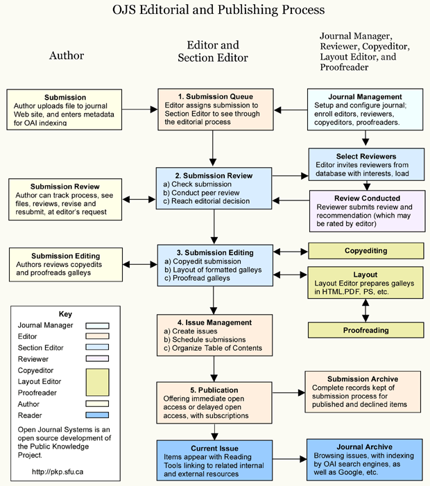 Processo editoriale e di pubblicazione con OJS